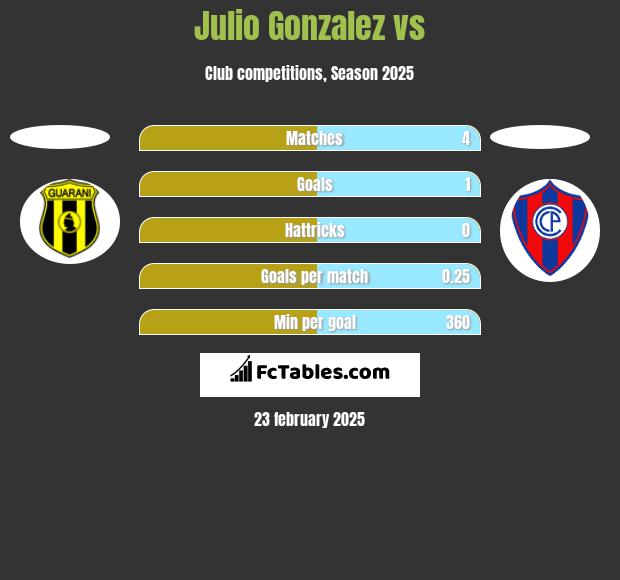 Julio Gonzalez vs  h2h player stats