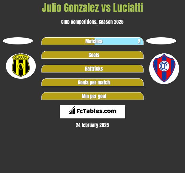 Julio Gonzalez vs Luciatti h2h player stats