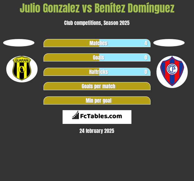 Julio Gonzalez vs Benítez Domínguez h2h player stats