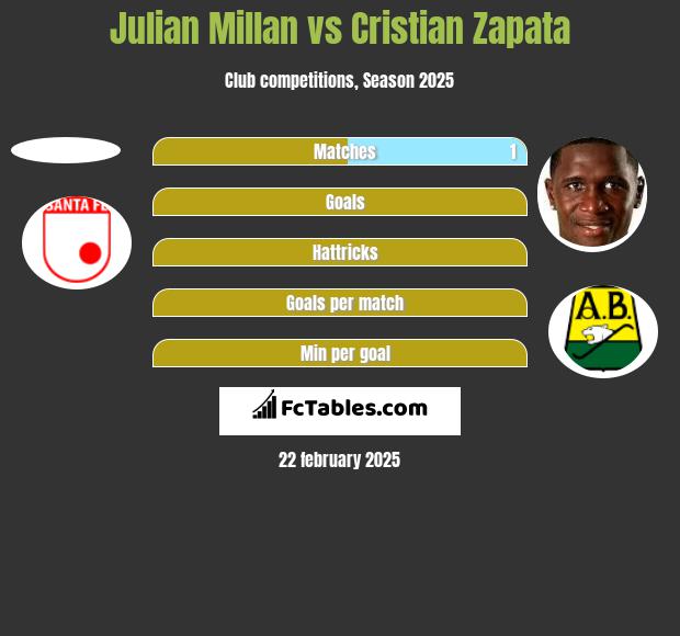 Julian Millan vs Cristian Zapata h2h player stats