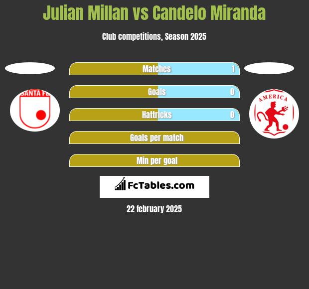 Julian Millan vs Candelo Miranda h2h player stats