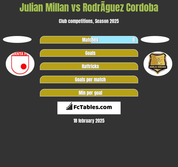 Julian Millan vs RodrÃ­guez Cordoba h2h player stats