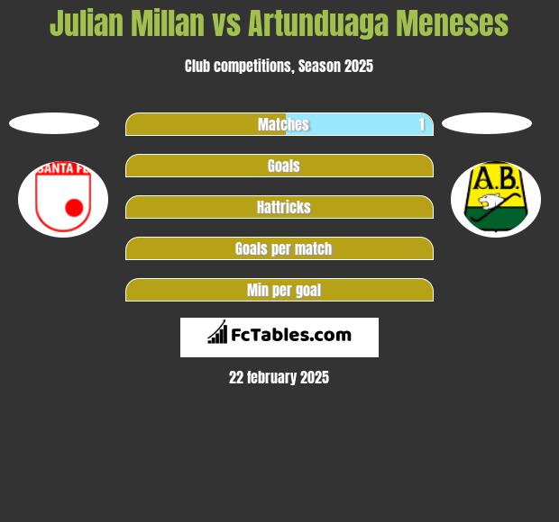 Julian Millan vs Artunduaga Meneses h2h player stats