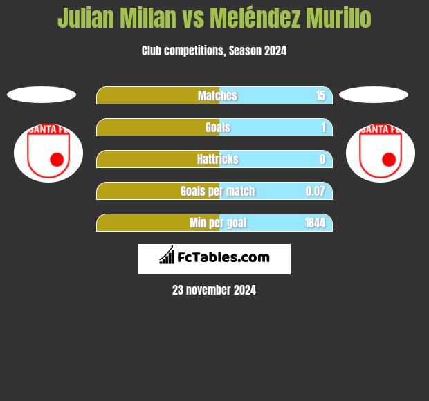 Julian Millan vs Meléndez Murillo h2h player stats