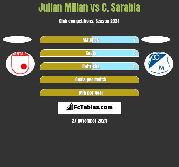 Julian Millan vs C. Sarabia h2h player stats