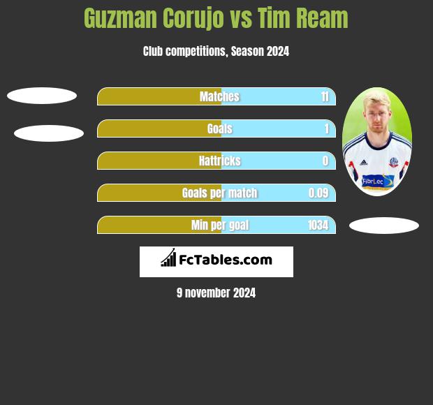 Guzman Corujo vs Tim Ream h2h player stats