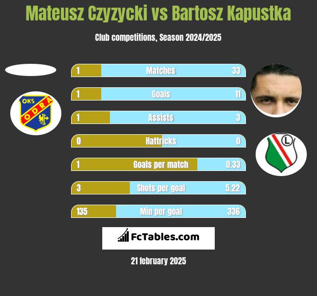 Mateusz Czyzycki vs Bartosz Kapustka h2h player stats