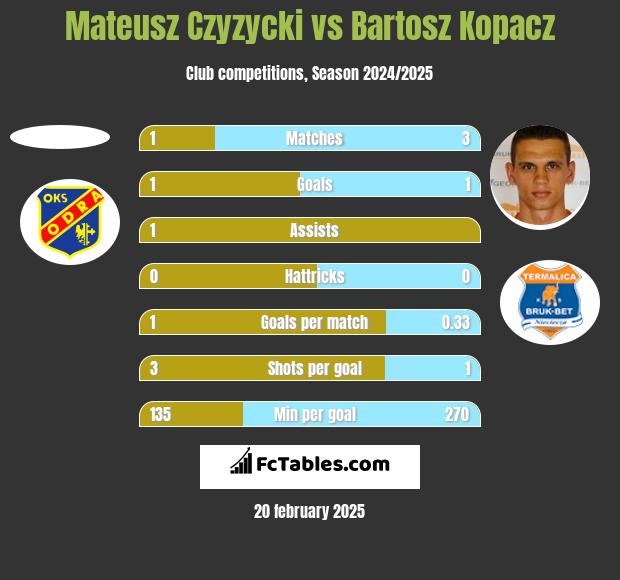 Mateusz Czyzycki vs Bartosz Kopacz h2h player stats