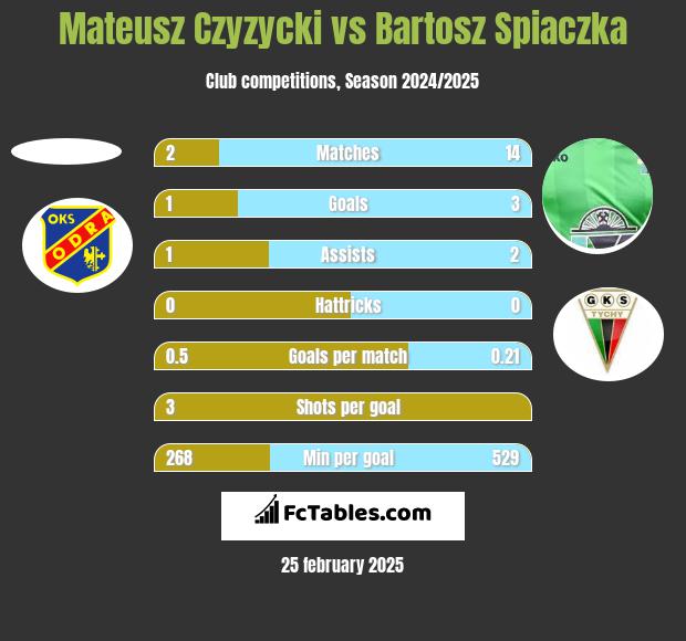 Mateusz Czyzycki vs Bartosz Śpiączka h2h player stats