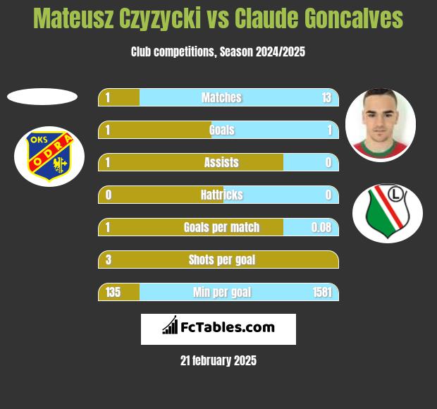 Mateusz Czyzycki vs Claude Goncalves h2h player stats