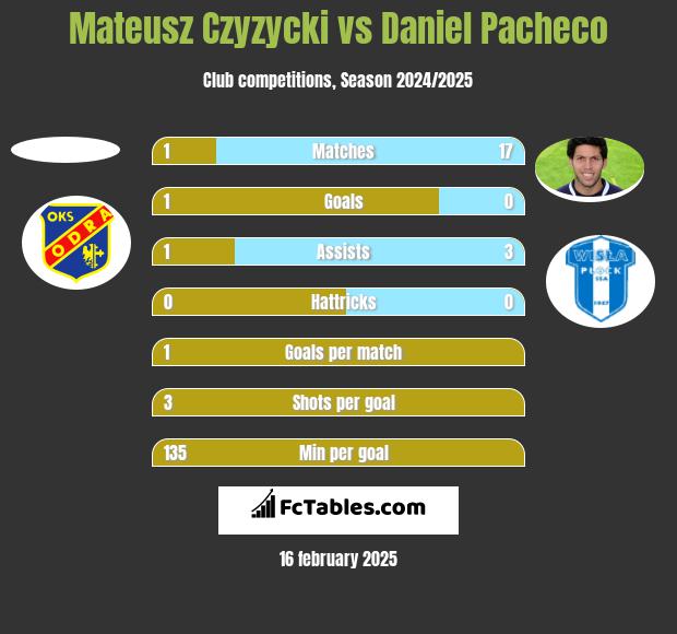 Mateusz Czyzycki vs Daniel Pacheco h2h player stats