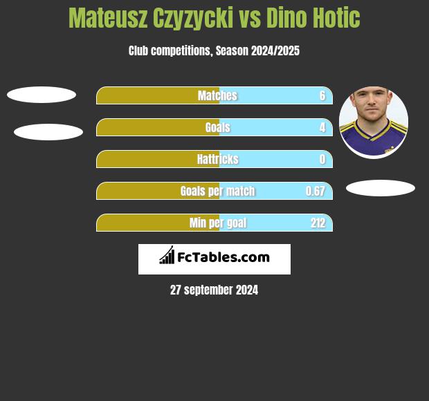 Mateusz Czyzycki vs Dino Hotic h2h player stats