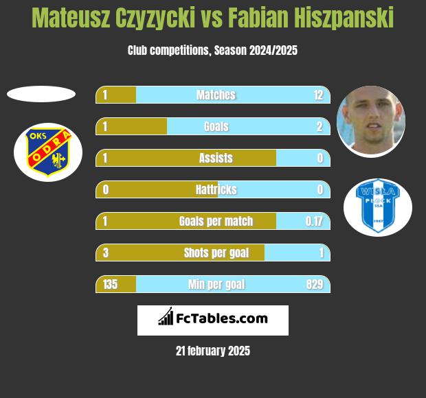 Mateusz Czyzycki vs Fabian Hiszpański h2h player stats