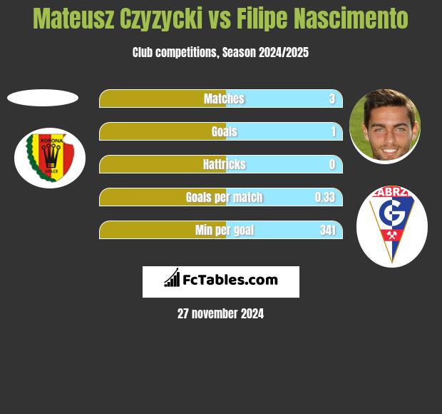 Mateusz Czyzycki vs Filipe Nascimento h2h player stats