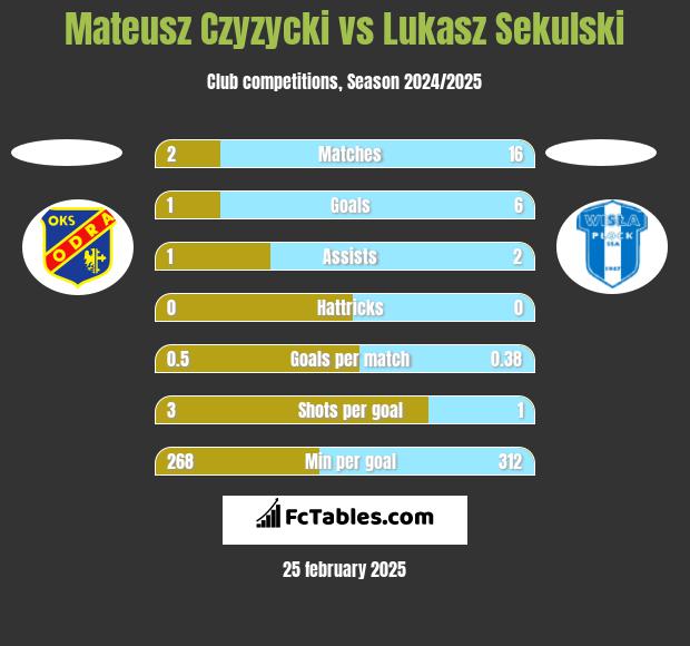 Mateusz Czyzycki vs Łukasz Sekulski h2h player stats