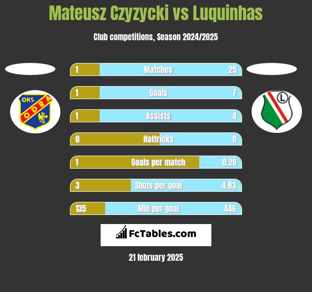 Mateusz Czyzycki vs Luquinhas h2h player stats