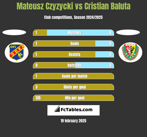 Mateusz Czyzycki vs Cristian Baluta h2h player stats