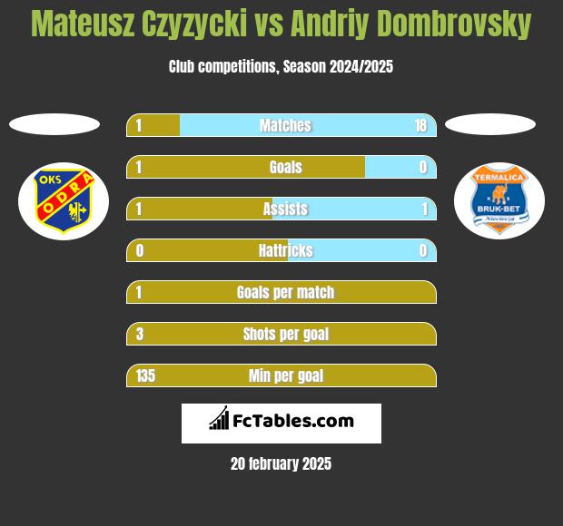 Mateusz Czyzycki vs Andriy Dombrovsky h2h player stats