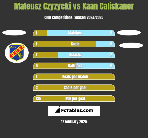 Mateusz Czyzycki vs Kaan Caliskaner h2h player stats