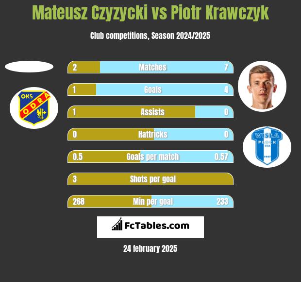 Mateusz Czyzycki vs Piotr Krawczyk h2h player stats