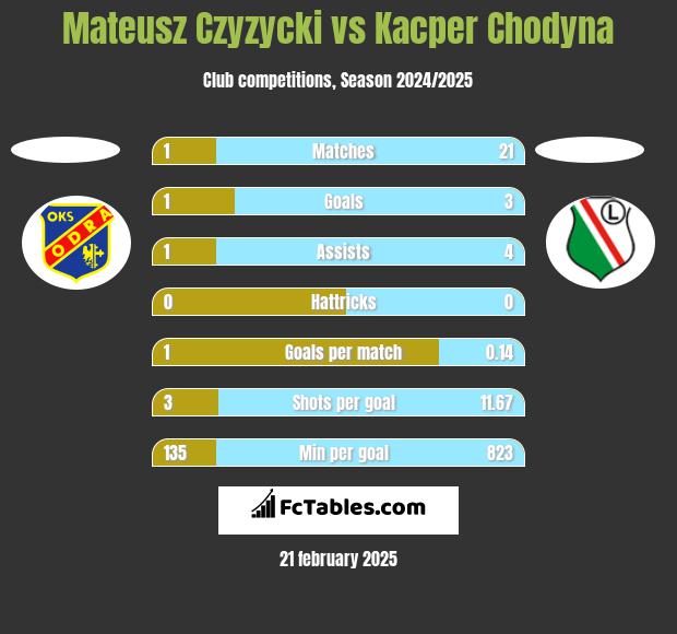 Mateusz Czyzycki vs Kacper Chodyna h2h player stats