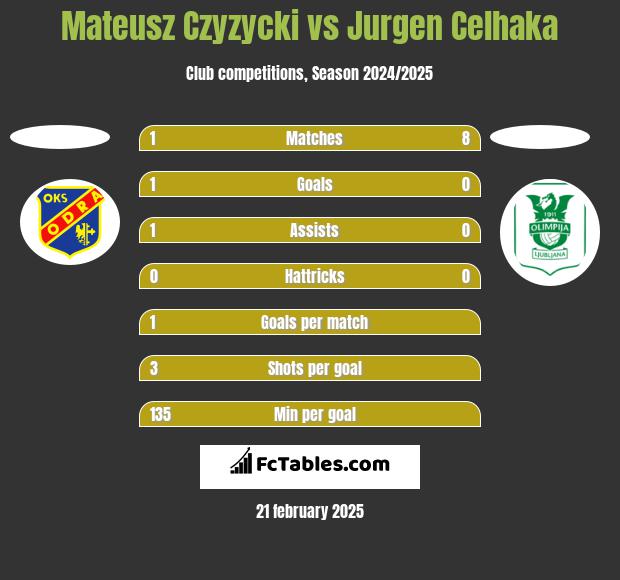 Mateusz Czyzycki vs Jurgen Celhaka h2h player stats