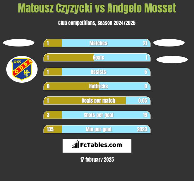 Mateusz Czyzycki vs Andgelo Mosset h2h player stats