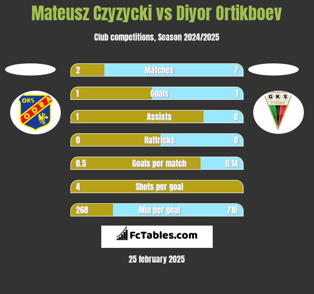 Mateusz Czyzycki vs Diyor Ortikboev h2h player stats