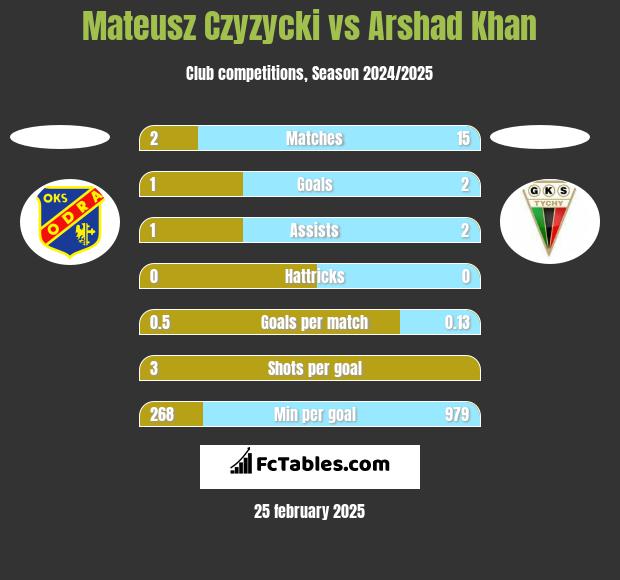 Mateusz Czyzycki vs Arshad Khan h2h player stats