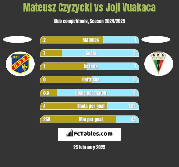 Mateusz Czyzycki vs Joji Vuakaca h2h player stats