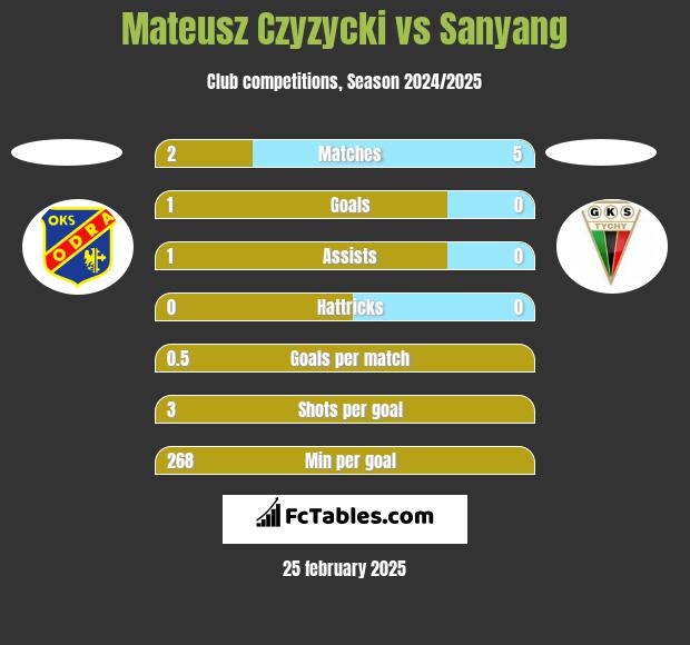 Mateusz Czyzycki vs Sanyang h2h player stats