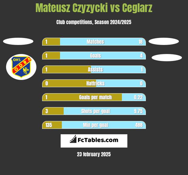 Mateusz Czyzycki vs Ceglarz h2h player stats