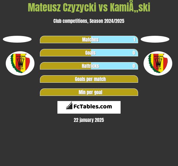 Mateusz Czyzycki vs KamiÅ„ski h2h player stats