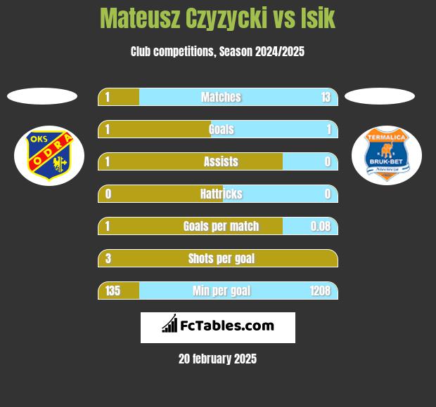 Mateusz Czyzycki vs Isik h2h player stats