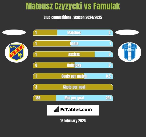 Mateusz Czyzycki vs Famulak h2h player stats