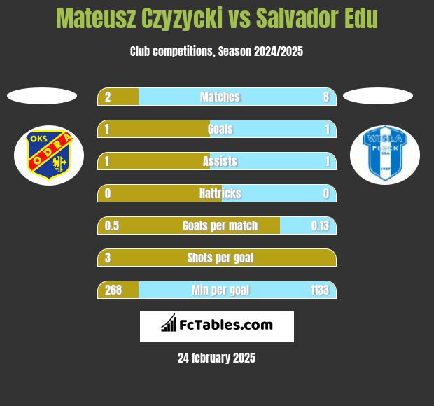 Mateusz Czyzycki vs Salvador Edu h2h player stats