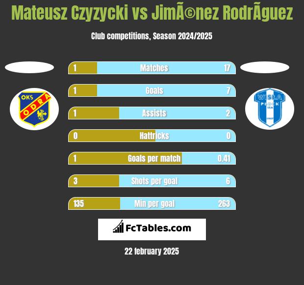 Mateusz Czyzycki vs JimÃ©nez RodrÃ­guez h2h player stats