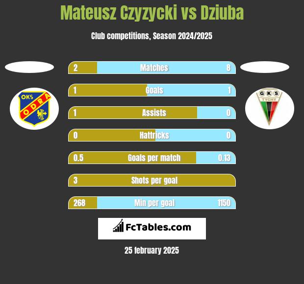 Mateusz Czyzycki vs Dziuba h2h player stats