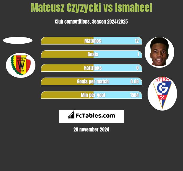 Mateusz Czyzycki vs Ismaheel h2h player stats