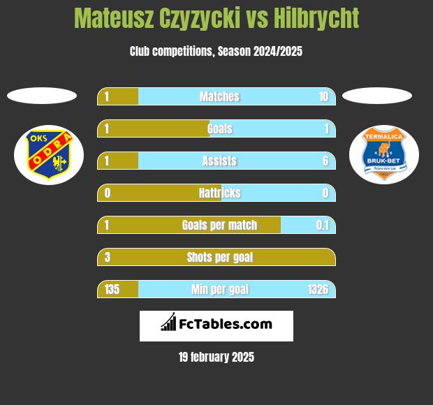 Mateusz Czyzycki vs Hilbrycht h2h player stats