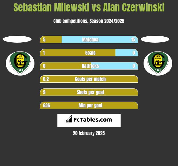 Sebastian Milewski vs Alan Czerwiński h2h player stats