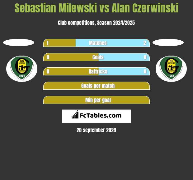 Sebastian Milewski vs Alan Czerwinski h2h player stats