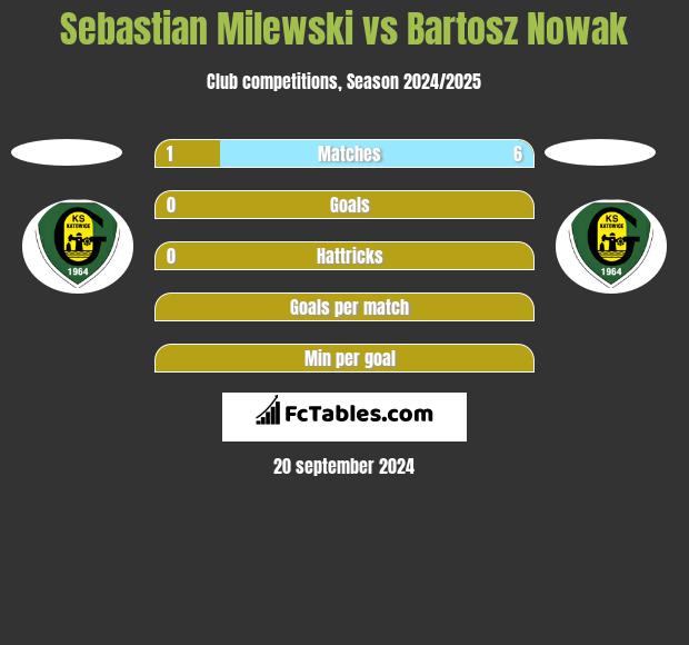 Sebastian Milewski vs Bartosz Nowak h2h player stats