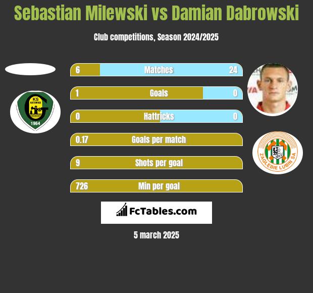 Sebastian Milewski vs Damian Dąbrowski h2h player stats