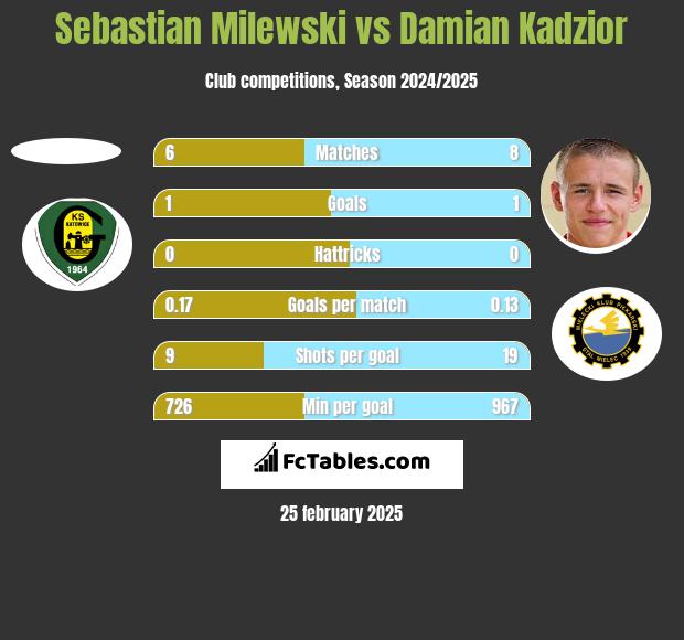 Sebastian Milewski vs Damian Kądzior h2h player stats