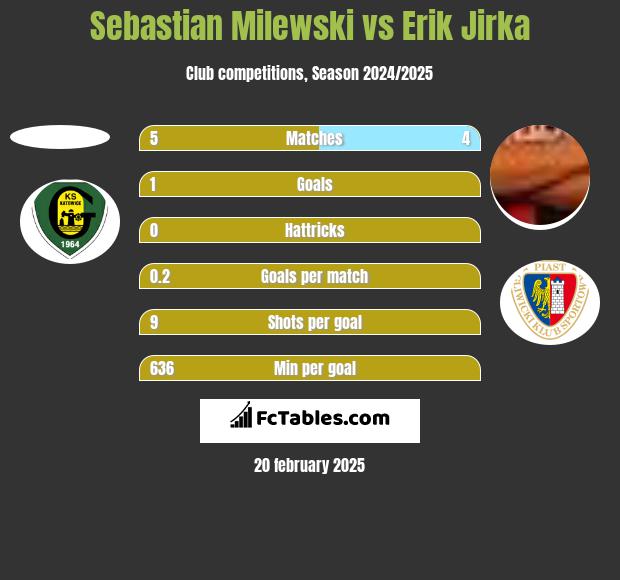 Sebastian Milewski vs Erik Jirka h2h player stats