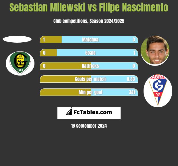 Sebastian Milewski vs Filipe Nascimento h2h player stats