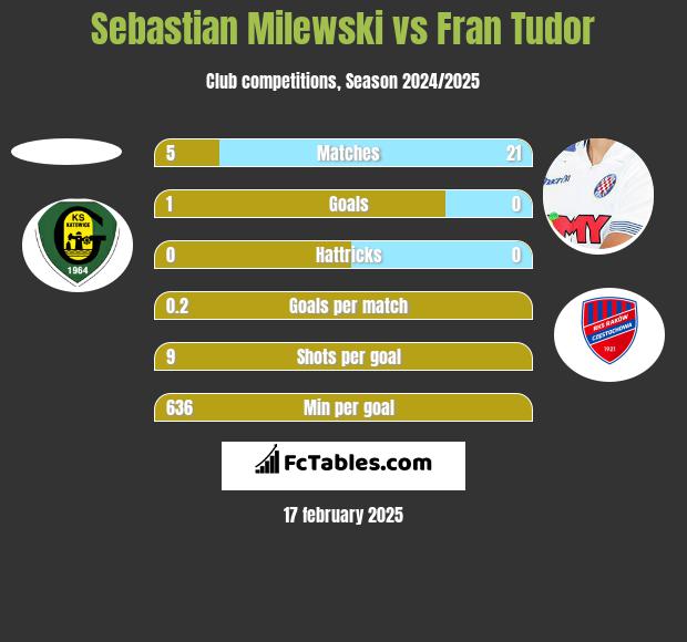 Sebastian Milewski vs Fran Tudor h2h player stats