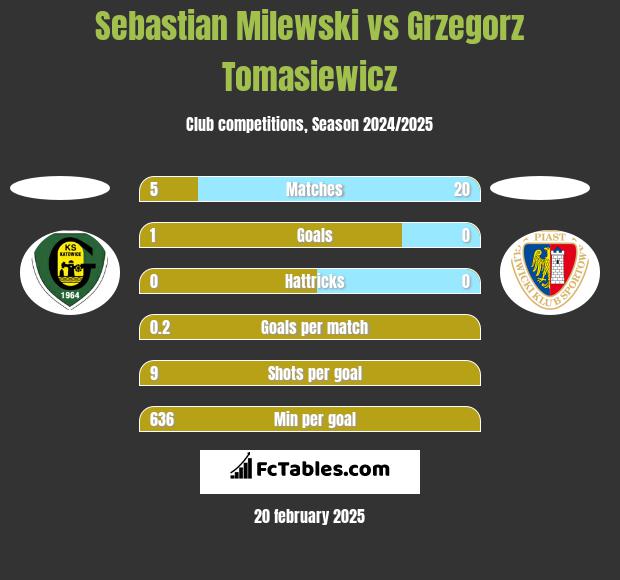 Sebastian Milewski vs Grzegorz Tomasiewicz h2h player stats