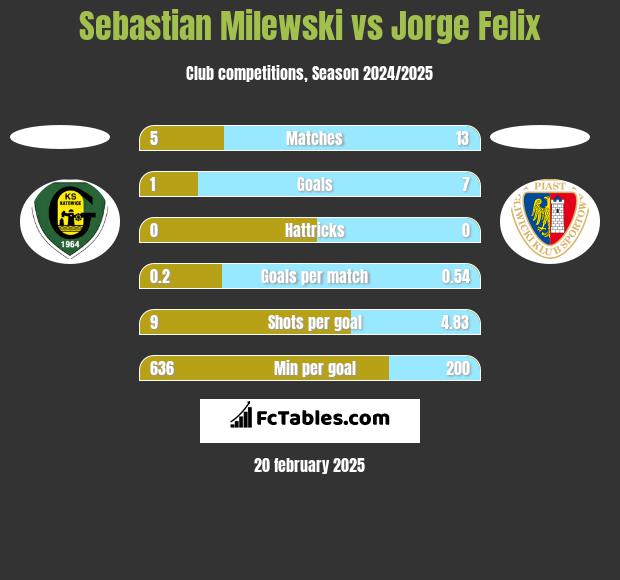 Sebastian Milewski vs Jorge Felix h2h player stats